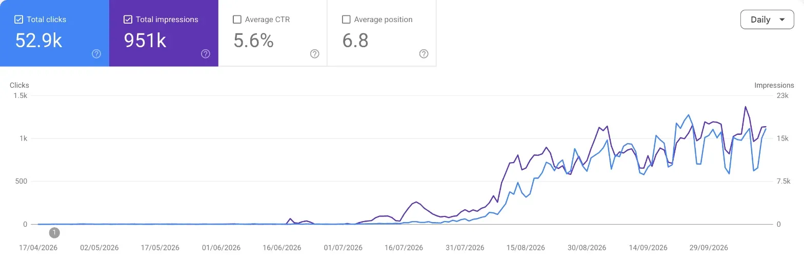 Cruciverba Lab's Google Search Console chart over six months: 52,900 clicks and 951,000 impressions, almost flat until July and climbing steeply from August
